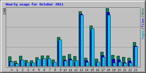 Hourly usage for October 2011