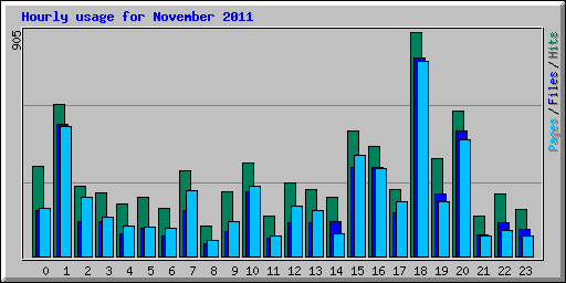 Hourly usage for November 2011