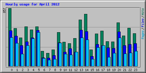 Hourly usage for April 2012