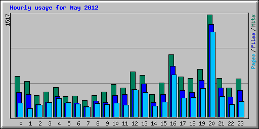 Hourly usage for May 2012