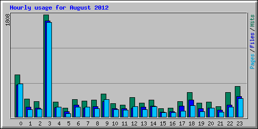 Hourly usage for August 2012