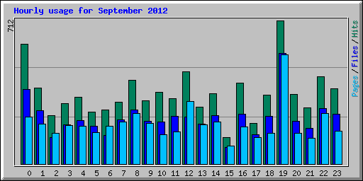 Hourly usage for September 2012