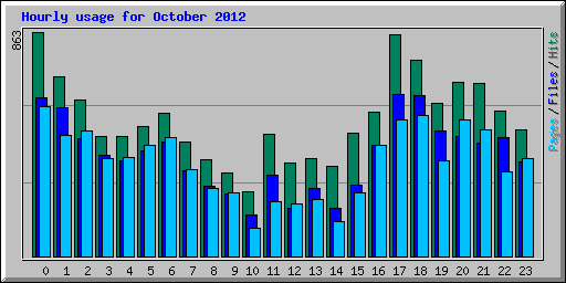 Hourly usage for October 2012