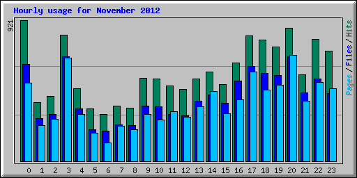 Hourly usage for November 2012