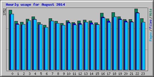 Hourly usage for August 2014