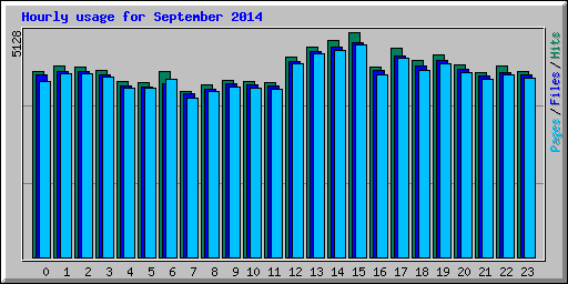 Hourly usage for September 2014