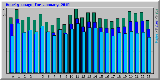 Hourly usage for January 2015