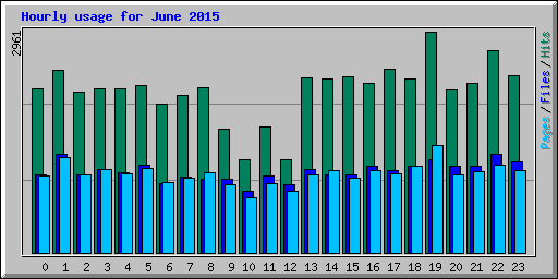 Hourly usage for June 2015