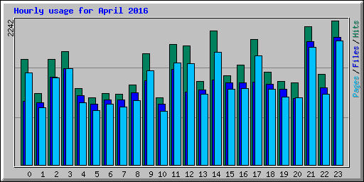 Hourly usage for April 2016