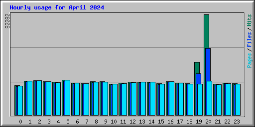 Hourly usage for April 2024