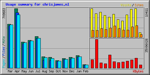 Usage summary for chrisjames.nl