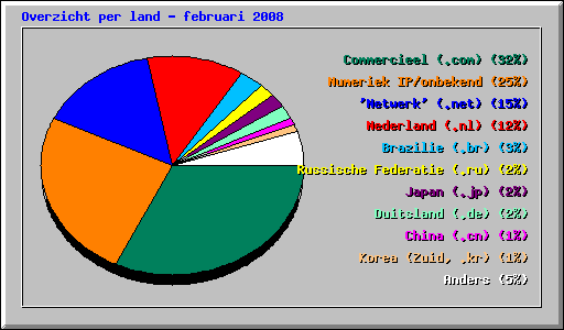 Overzicht per land - februari 2008