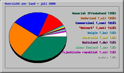 Overzicht per land - juli 2008