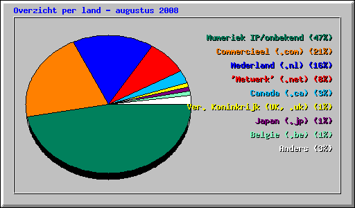 Overzicht per land - augustus 2008