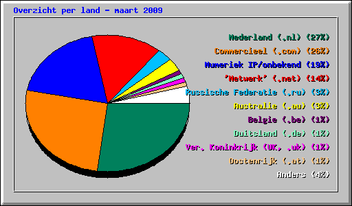 Overzicht per land - maart 2009