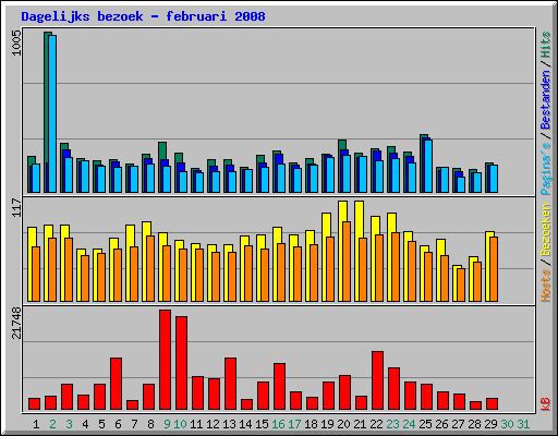 Dagelijks bezoek - februari 2008