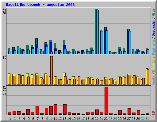 Dagelijks bezoek - augustus 2008