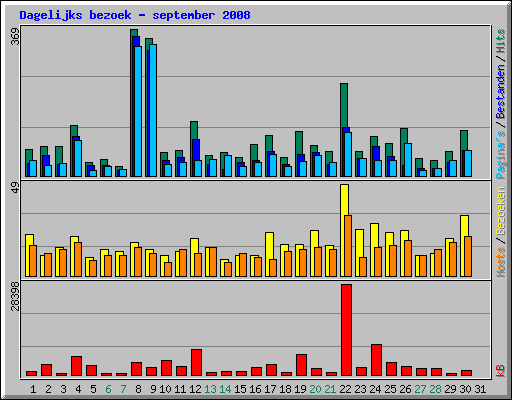 Dagelijks bezoek - september 2008