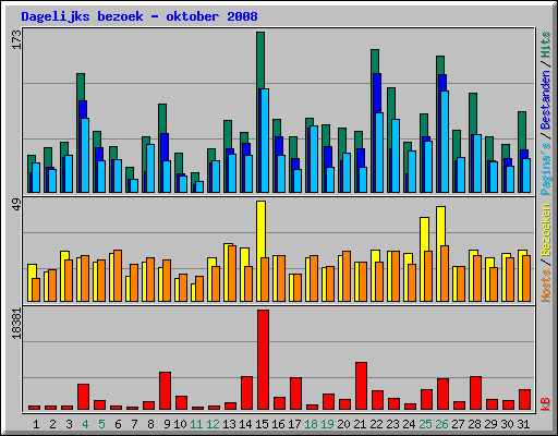 Dagelijks bezoek - oktober 2008
