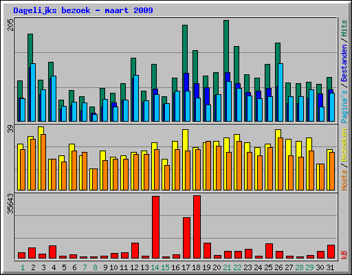 Dagelijks bezoek - maart 2009