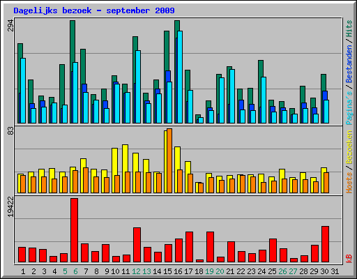 Dagelijks bezoek - september 2009