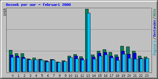 Bezoek per uur - februari 2008