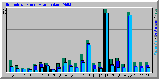 Bezoek per uur - augustus 2008