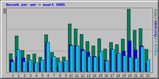 Bezoek per uur - maart 2009