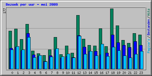 Bezoek per uur - mei 2009