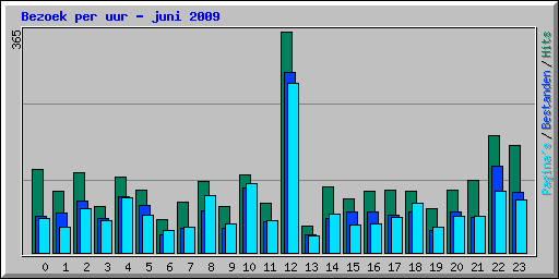 Bezoek per uur - juni 2009
