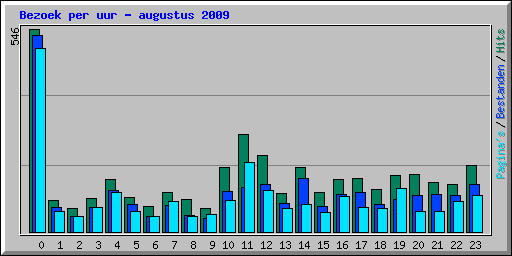 Bezoek per uur - augustus 2009