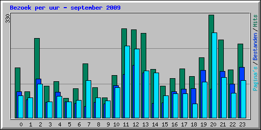 Bezoek per uur - september 2009